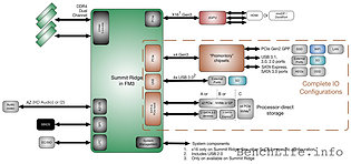 AMD "Summit Ridge" (Zen) Plattform Blockdiagramm